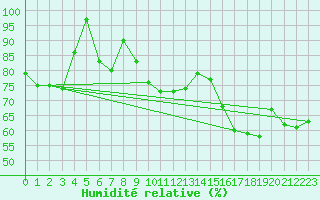 Courbe de l'humidit relative pour Kauhava