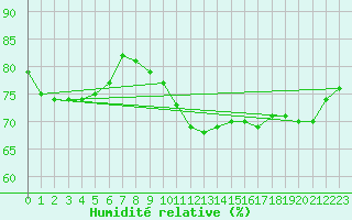 Courbe de l'humidit relative pour Bourg-en-Bresse (01)