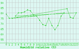 Courbe de l'humidit relative pour Crest (26)