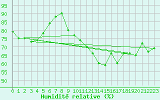 Courbe de l'humidit relative pour Biscarrosse (40)