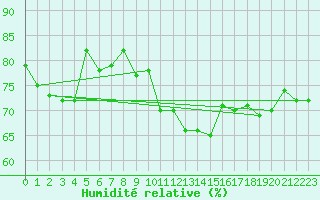 Courbe de l'humidit relative pour Mende - Chabrits (48)