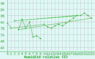 Courbe de l'humidit relative pour Solenzara - Base arienne (2B)