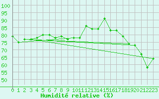 Courbe de l'humidit relative pour Berlevag