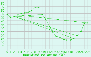 Courbe de l'humidit relative pour Ruffiac (47)