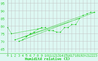 Courbe de l'humidit relative pour Lagny-sur-Marne (77)
