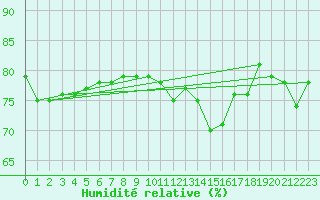 Courbe de l'humidit relative pour Roanne (42)
