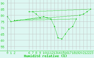 Courbe de l'humidit relative pour Colmar-Ouest (68)
