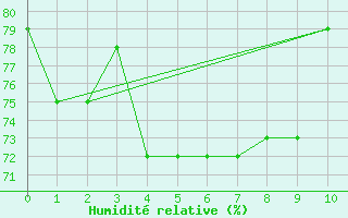 Courbe de l'humidit relative pour Aikawa