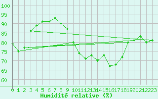 Courbe de l'humidit relative pour Sermange-Erzange (57)