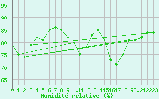 Courbe de l'humidit relative pour Muret (31)
