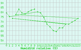Courbe de l'humidit relative pour Montemboeuf (16)