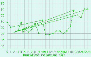 Courbe de l'humidit relative pour Berlevag