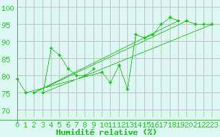 Courbe de l'humidit relative pour Creil (60)