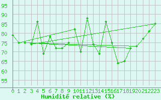 Courbe de l'humidit relative pour Trappes (78)