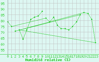 Courbe de l'humidit relative pour Cap Bar (66)