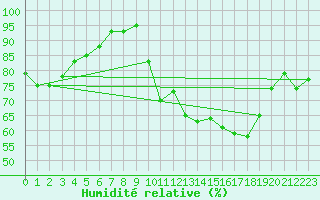 Courbe de l'humidit relative pour Biscarrosse (40)