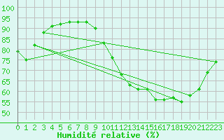 Courbe de l'humidit relative pour Breuillet (17)