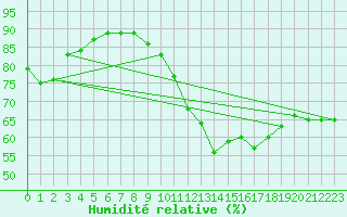 Courbe de l'humidit relative pour Biscarrosse (40)
