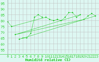 Courbe de l'humidit relative pour Leucate (11)