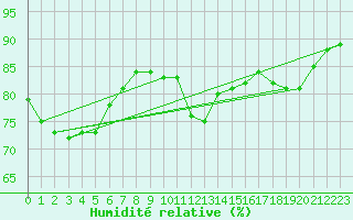 Courbe de l'humidit relative pour Wien Mariabrunn