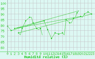 Courbe de l'humidit relative pour Svolvaer / Helle