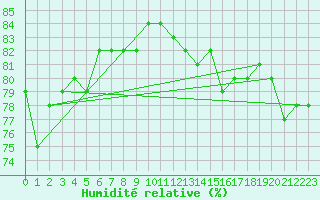 Courbe de l'humidit relative pour Delsbo