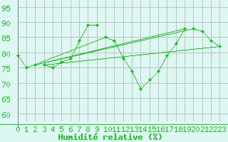 Courbe de l'humidit relative pour Trappes (78)