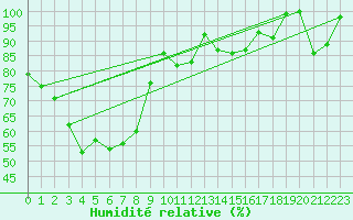 Courbe de l'humidit relative pour Sonnblick - Autom.