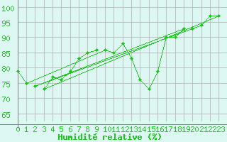 Courbe de l'humidit relative pour Ble / Mulhouse (68)