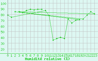 Courbe de l'humidit relative pour Valence (26)