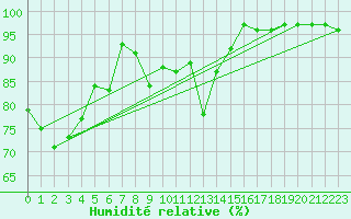 Courbe de l'humidit relative pour Aiguilles Rouges - Nivose (74)