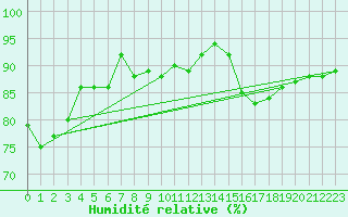 Courbe de l'humidit relative pour Vardo