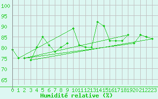 Courbe de l'humidit relative pour Edinburgh (UK)