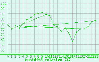 Courbe de l'humidit relative pour Cabestany (66)