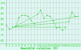 Courbe de l'humidit relative pour Bala