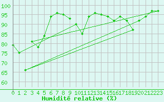 Courbe de l'humidit relative pour Brive-Souillac (19)