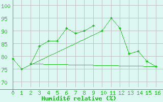 Courbe de l'humidit relative pour Gimli Harbour CS, Man.