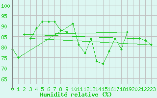 Courbe de l'humidit relative pour Chivenor