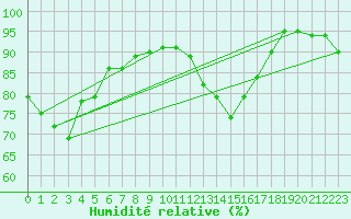 Courbe de l'humidit relative pour Kleine-Brogel (Be)