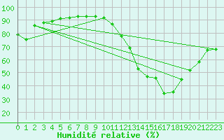 Courbe de l'humidit relative pour Jerez de Los Caballeros