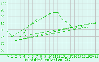 Courbe de l'humidit relative pour Vestmannaeyjar