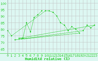 Courbe de l'humidit relative pour Namsskogan