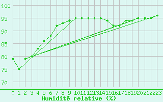 Courbe de l'humidit relative pour Sausseuzemare-en-Caux (76)