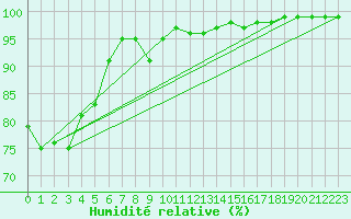 Courbe de l'humidit relative pour Serralongue (66)
