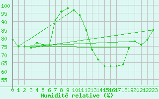 Courbe de l'humidit relative pour Avord (18)