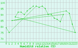 Courbe de l'humidit relative pour Mumbles