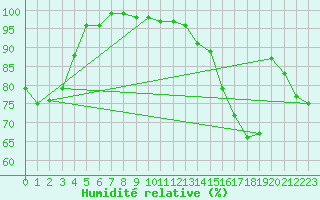 Courbe de l'humidit relative pour Hawk Hills