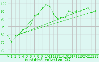 Courbe de l'humidit relative pour Moenichkirchen