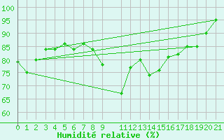Courbe de l'humidit relative pour Nordoyan Fyr