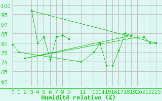 Courbe de l'humidit relative pour Stora Sjoefallet